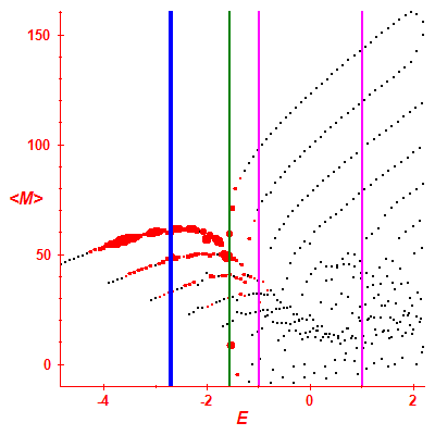 Peres lattice <M>